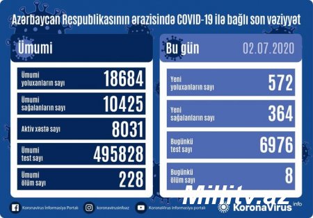 Azərbaycanda koronavirus ilə bağlı son vəziyyət açıqlandı - 8 ÖLÜM