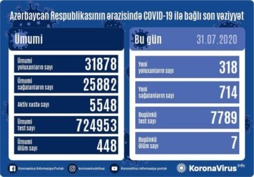 Azərbaycanda koronavirusdan sağalanların sayı 700-ü keçdi - 318 yeni yoluxma