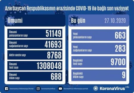 Azərbaycanda daha doqquz nəfər koronavirusdan öldü: 663 yeni yoluxma - FOTO