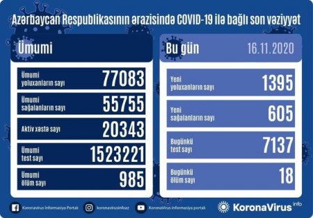Azərbaycanda daha 18 nəfər koronavirusdan öldü: 1395 yeni yoluxma - FOTO