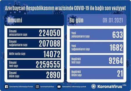 Azərbaycanda daha 21 nəfər koronavirusdan öldü: 633 yeni yoluxma - FOTO
