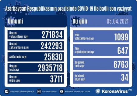 Azərbaycanda bir gündə 34 nəfər koronavirusdan öldü - FOTO
