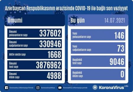 Azərbaycanda son sutkada koronavirusdan ölüm qeydə alınmadı - FOTO