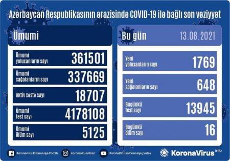 Azərbaycanda koronavirusa yoluxanların sayı azaldı - 16 nəfər vəfat etdi