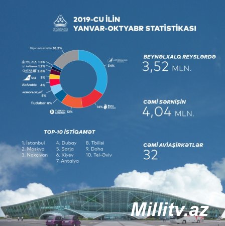 Azərbaycan hava limanlarında sərnişin axını yeni rekord göstəriciyə çatıb