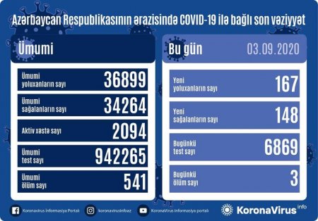 Azərbaycanda daha üç nəfər koronavirusdan öldü: 167 yeni yoluxma - FOTO