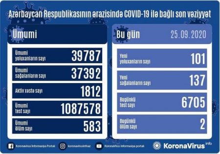 Azərbaycanda daha iki nəfər koronavirusdan öldü: 101 yeni yoluxma - FOTO