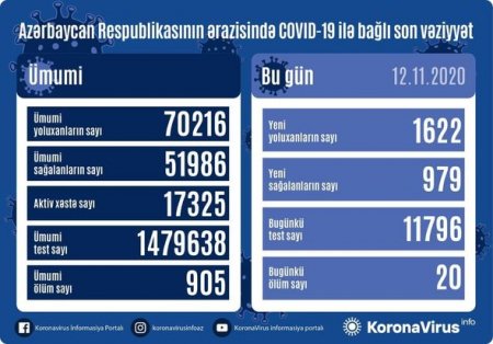 Azərbaycanda koronavirusa yoluxma və ölüm sayında yeni rekord - FOTO
