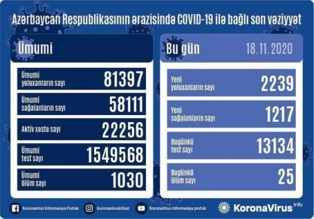 Azərbaycanda yoluxma yenidən kəskin artdı STATİSTİKA