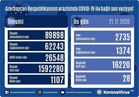 Azərbaycanda daha 28 nəfər koronavirusdan öldü: 2735 yeni yoluxma - FOTO