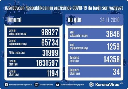 Azərbaycanda koronavirusdan ölüm və yoluxmada yeni rekord - FOTO