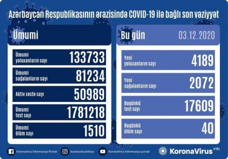 Azərbaycanda daha 40 nəfər koronavirusdan öldü: 4189 yeni yoluxma - FOTO
