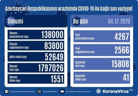 Azərbaycanda daha 41 nəfər koronavirusdan öldü: 4267 yeni yoluxma - FOTO