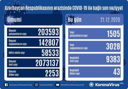 Azərbaycanda koronavirusdan sağalanların sayı yoluxanları iki dəfə üstələdi: Daha 43 nəfər öldü - FOTO