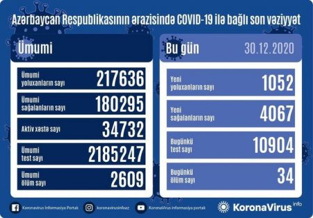 Azərbaycanda daha 34 nəfər koronavirusdan öldü: 1052 yeni yoluxma - FOTO