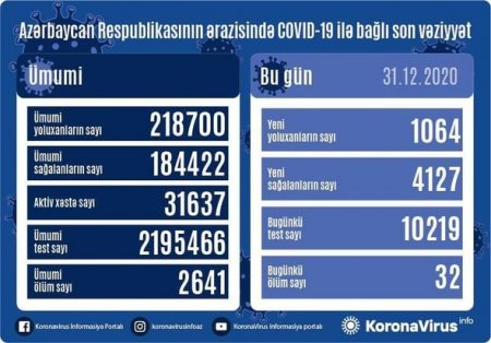 Azərbaycanda daha 32 nəfər koronavirusdan öldü: 1064 yeni yoluxma - FOTO