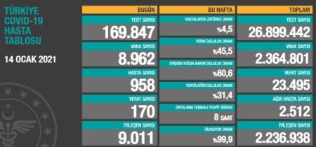 Türkiyədə yoluxma və ölüm sayında azalma