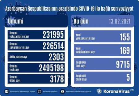 Azərbaycanda daha beş nəfər koronavirusdan öldü - FOTO
