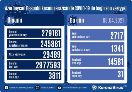 Yoluxanların bu günə olan statistikası