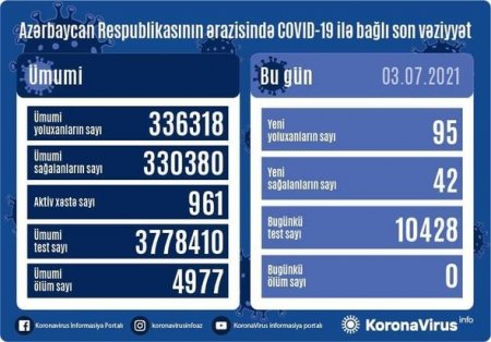 Yoluxanların bu günə olan statistikası