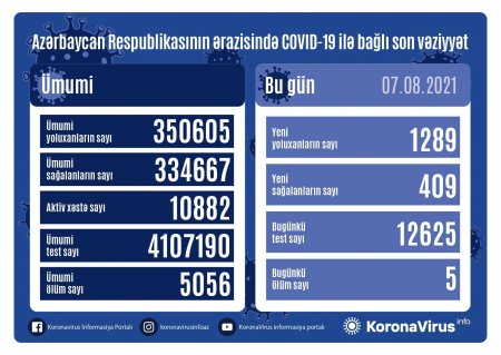 Azərbaycanda koronavirusa yoluxanların sayı artdı - Ölənlər var