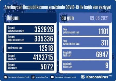 Azərbaycanda koronavirusa yoluxanların sayı azaldı - 9 nəfər vəfat etdi