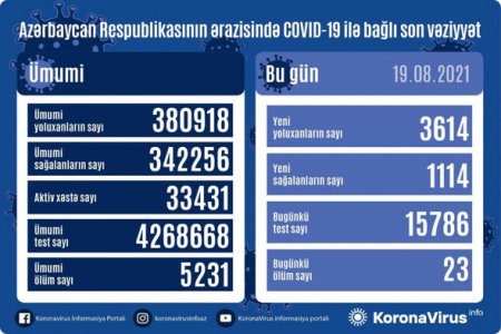 Azərbaycanda koronavirusa yoluxanların sayı azaldı - 23 nəfər öldü
