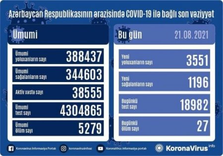 Azərbaycanda son sutkada 27 nəfər koronavirusdan öldü - FOTO