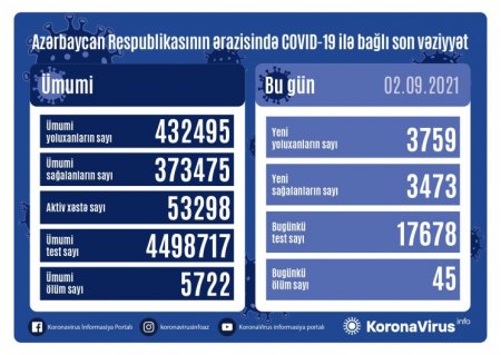 Yoluxanların sayı açıqlandı