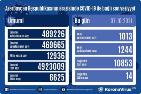 Azərbaycanda koronavirusa yoluxanların sayı artdı - 14 nəfər vəfat etdi