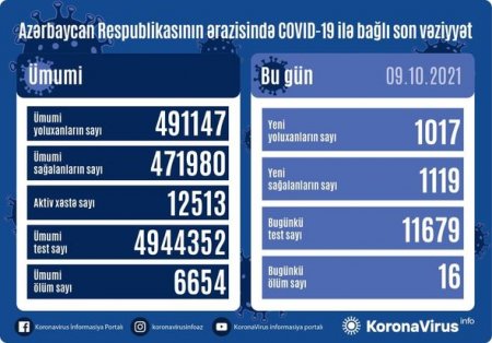 Yoluxanların bu günə olan statistikası açıqlandı