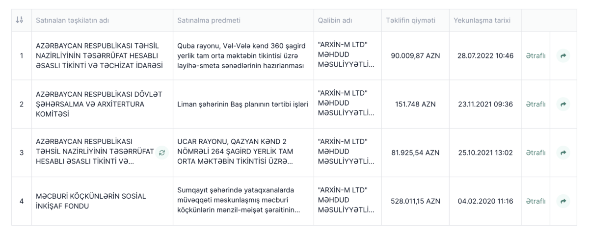 “Azərdövlətlayihə” DBL İnstitutunun direktoru öz şirkətini “tender çempionu” etdirir? -DE-FAKTO